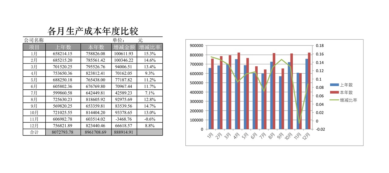 各月生产成本年度比较图表
