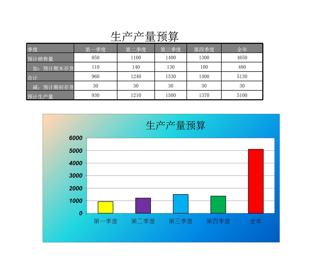 生产产量预算表