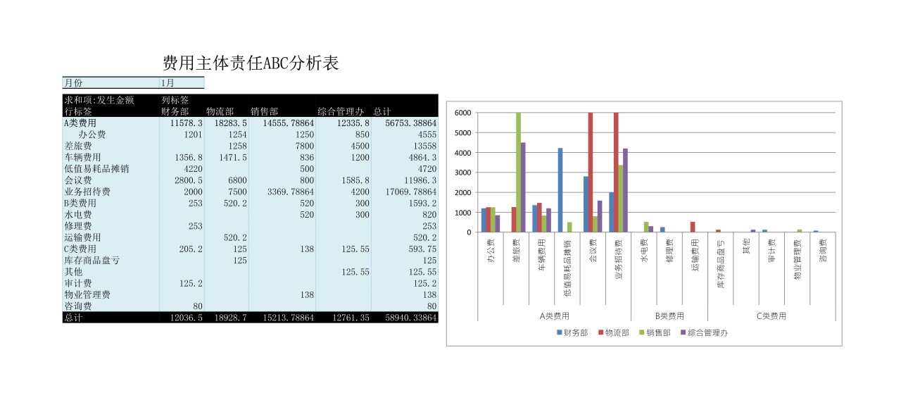 费用责任主体ABC分析表