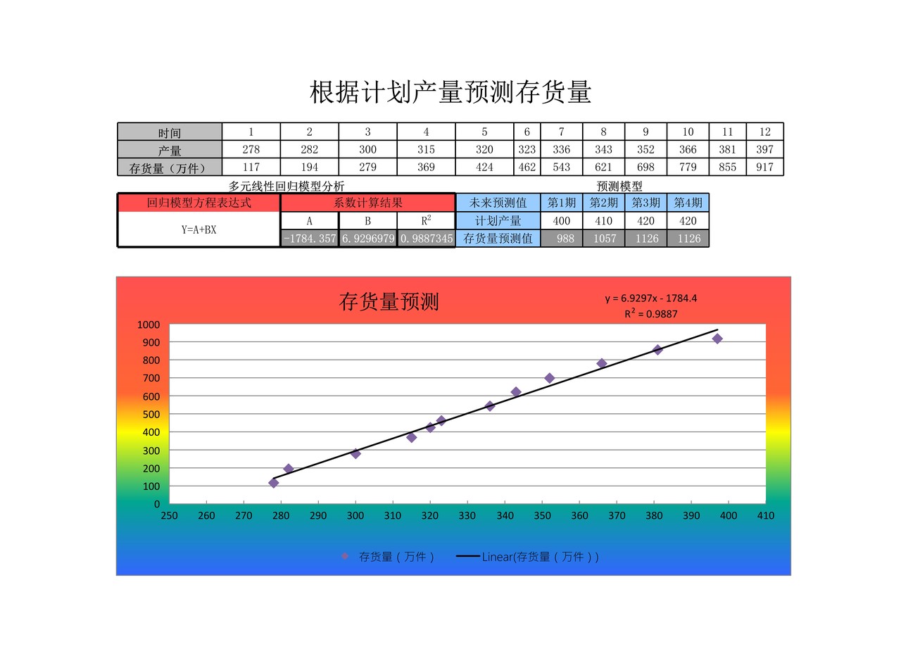 根据计划产量预测存货量