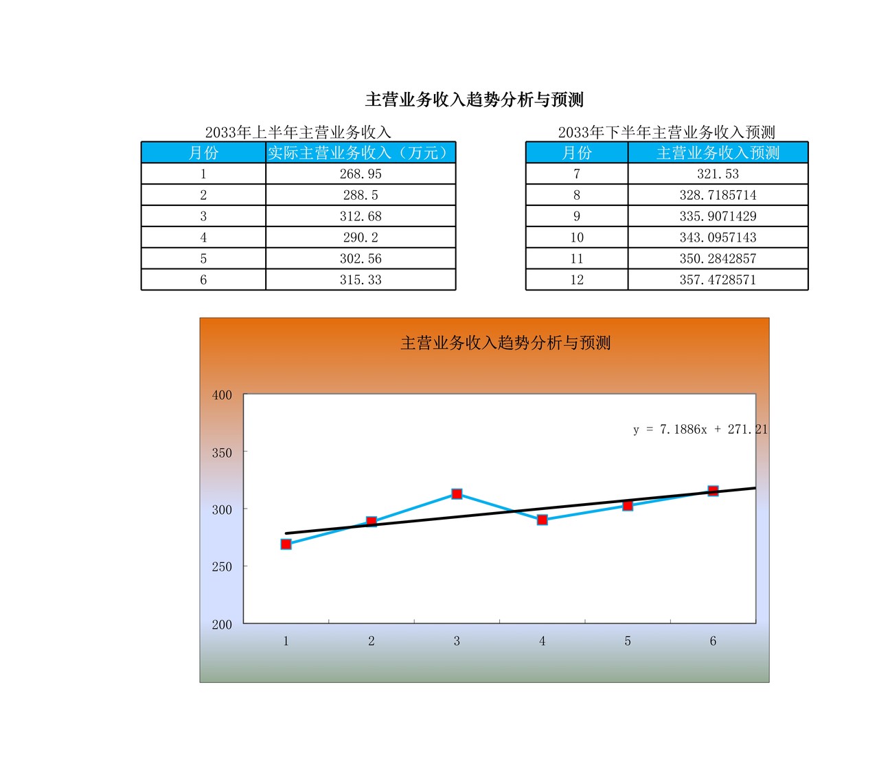 主营业务收入预测与趋势分析