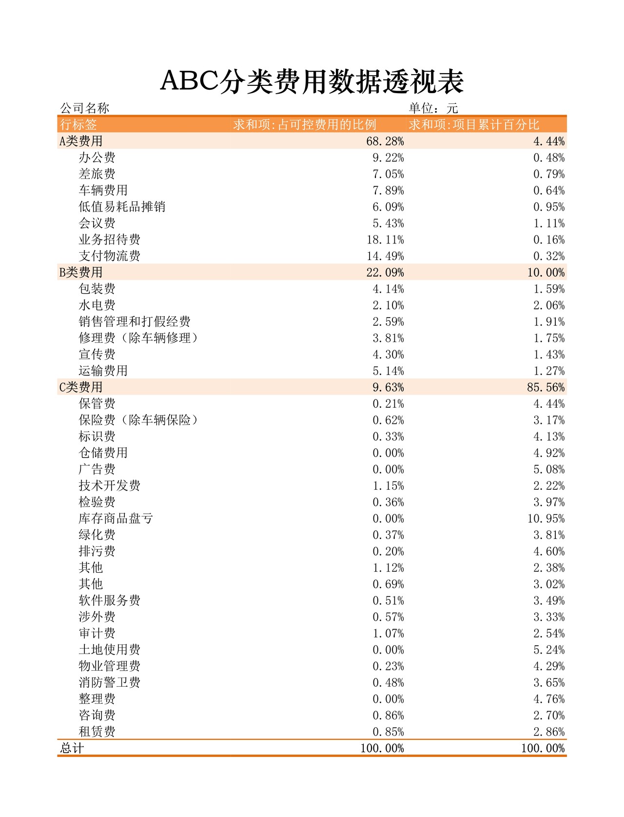 ABC分类费用数据透视表