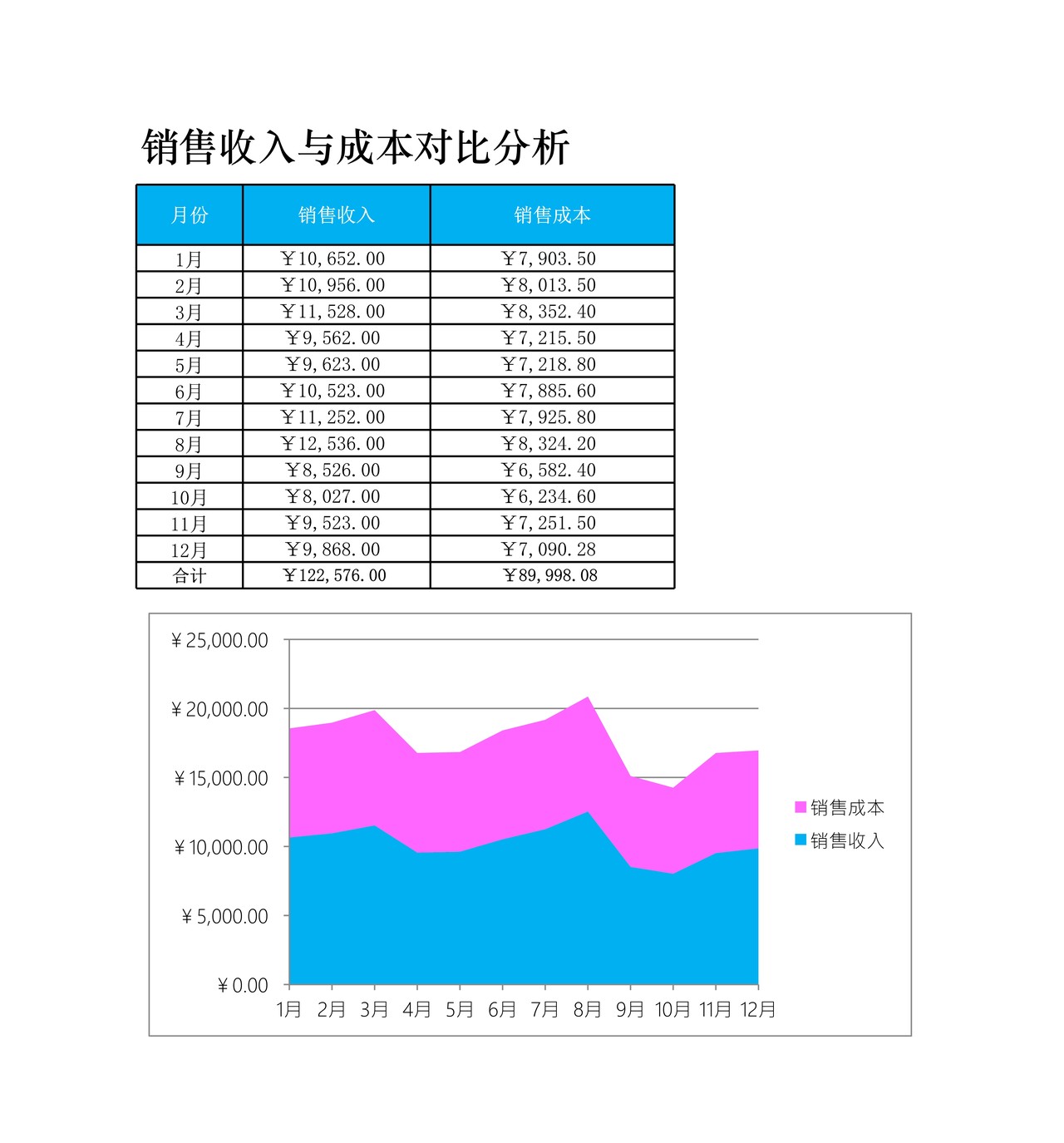 销售收入与销售成本对比分析