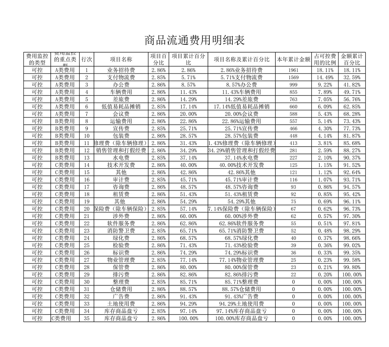ABC分类费用数据透视表