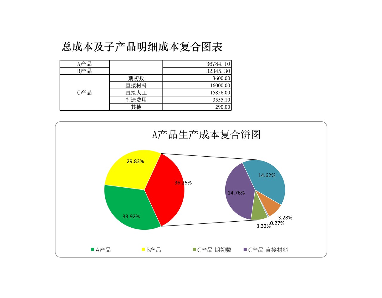 总成本与明细成本复合图表