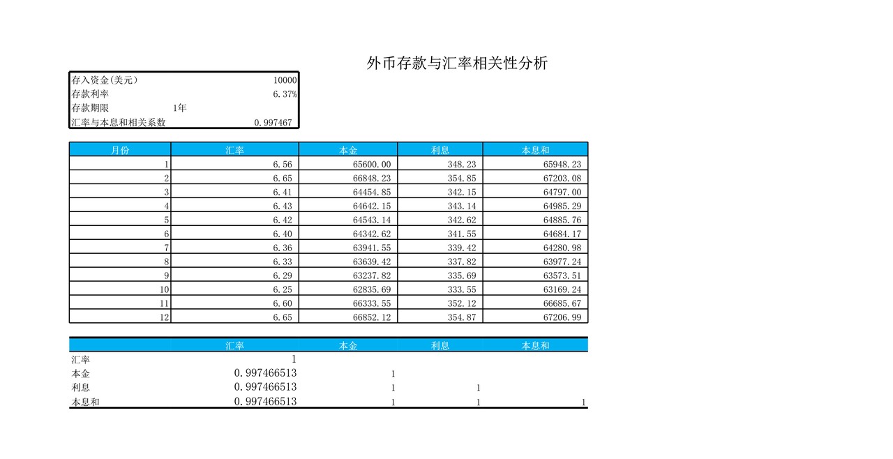 外币存款与汇率相关性分析