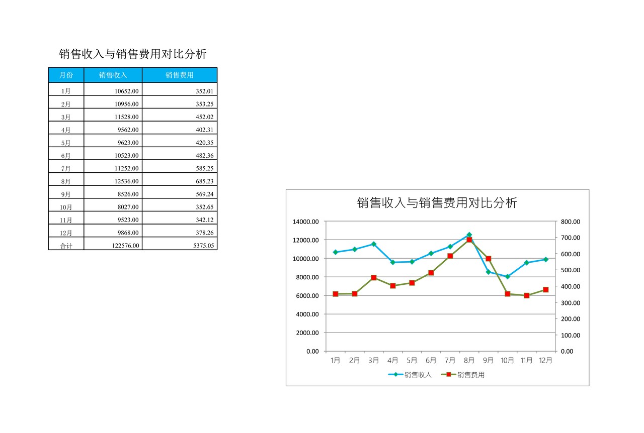 销售收入与销售费用对比分析
