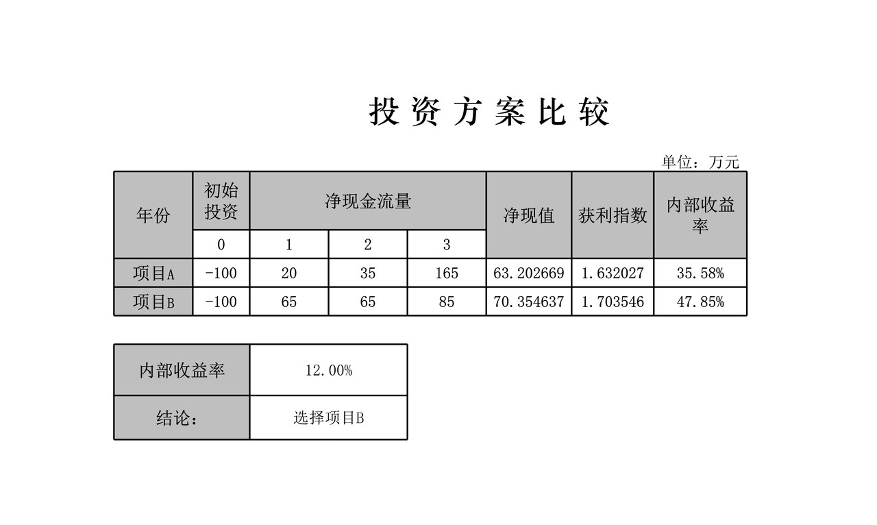 投资方案比较