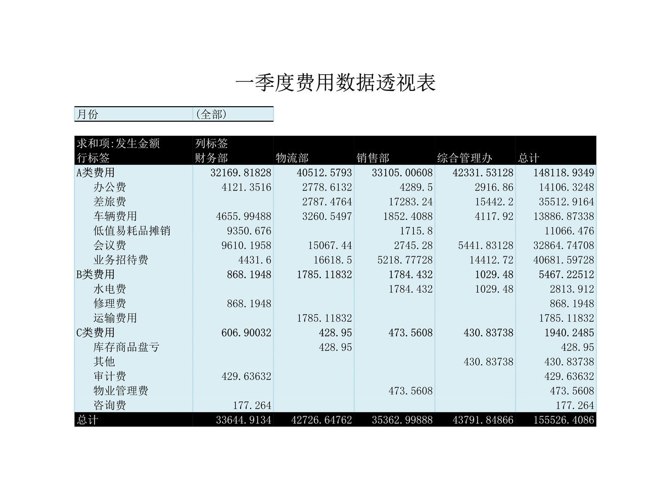 一季度费用数据透视表