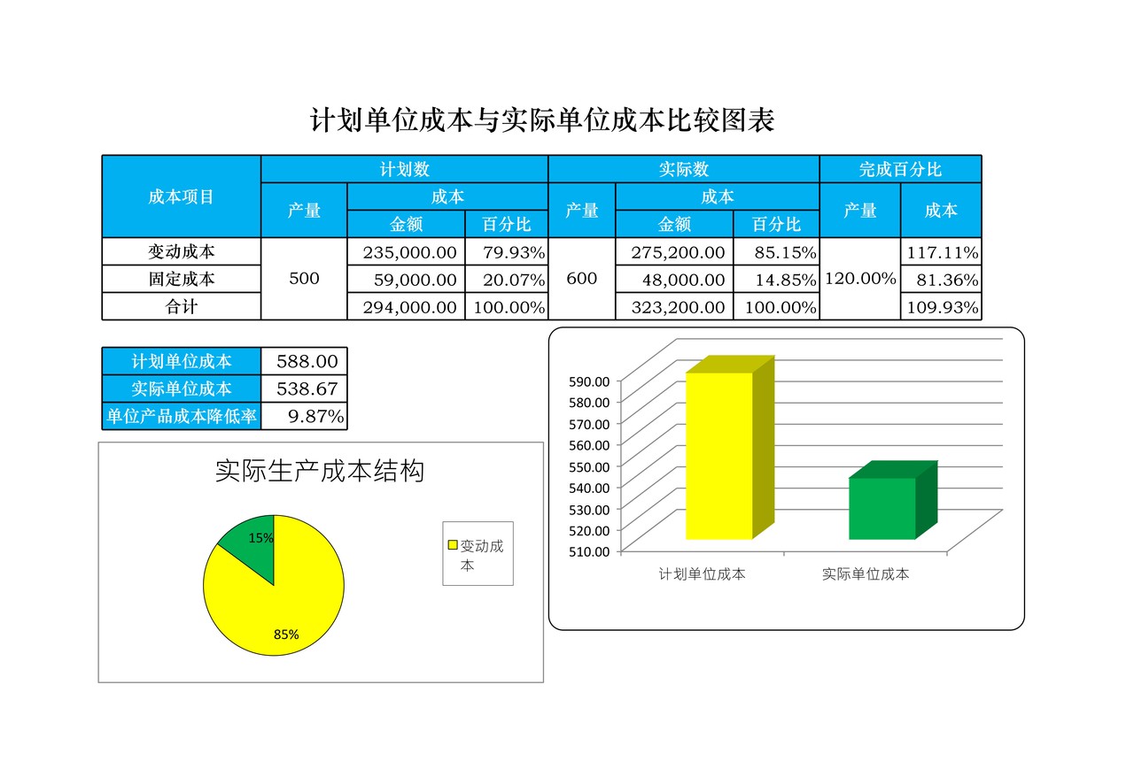单位成本比较表