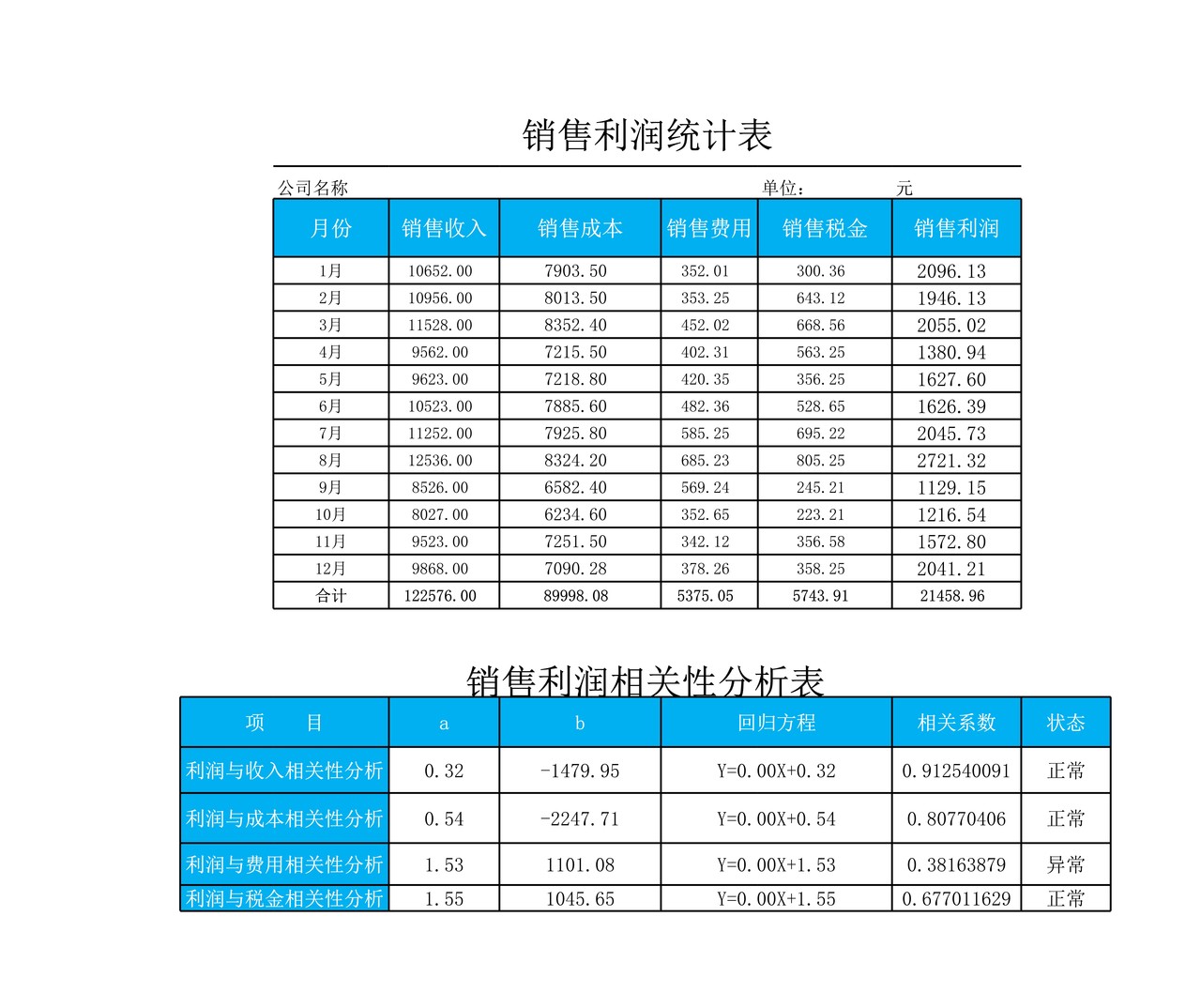 销售利润相关性分析表