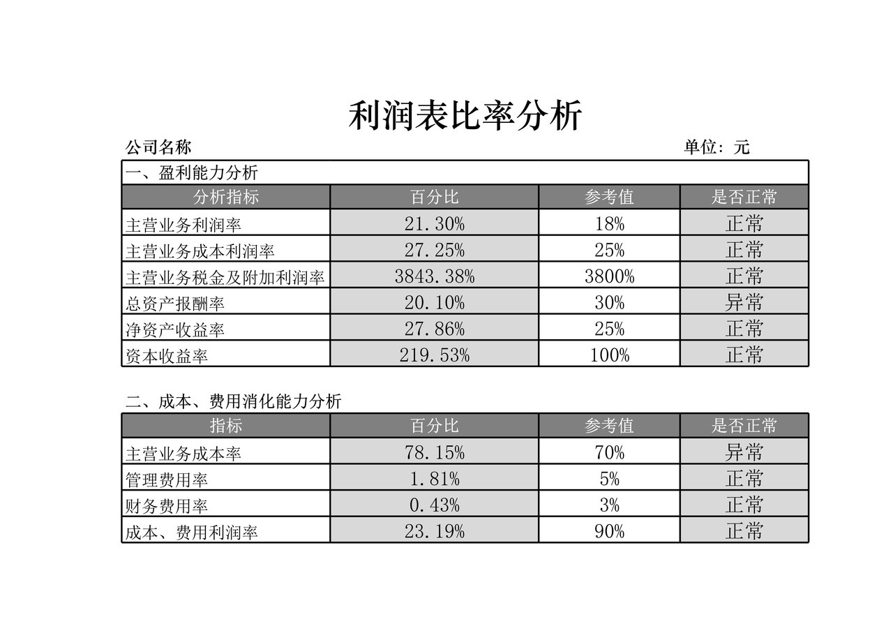 利润表比率分析