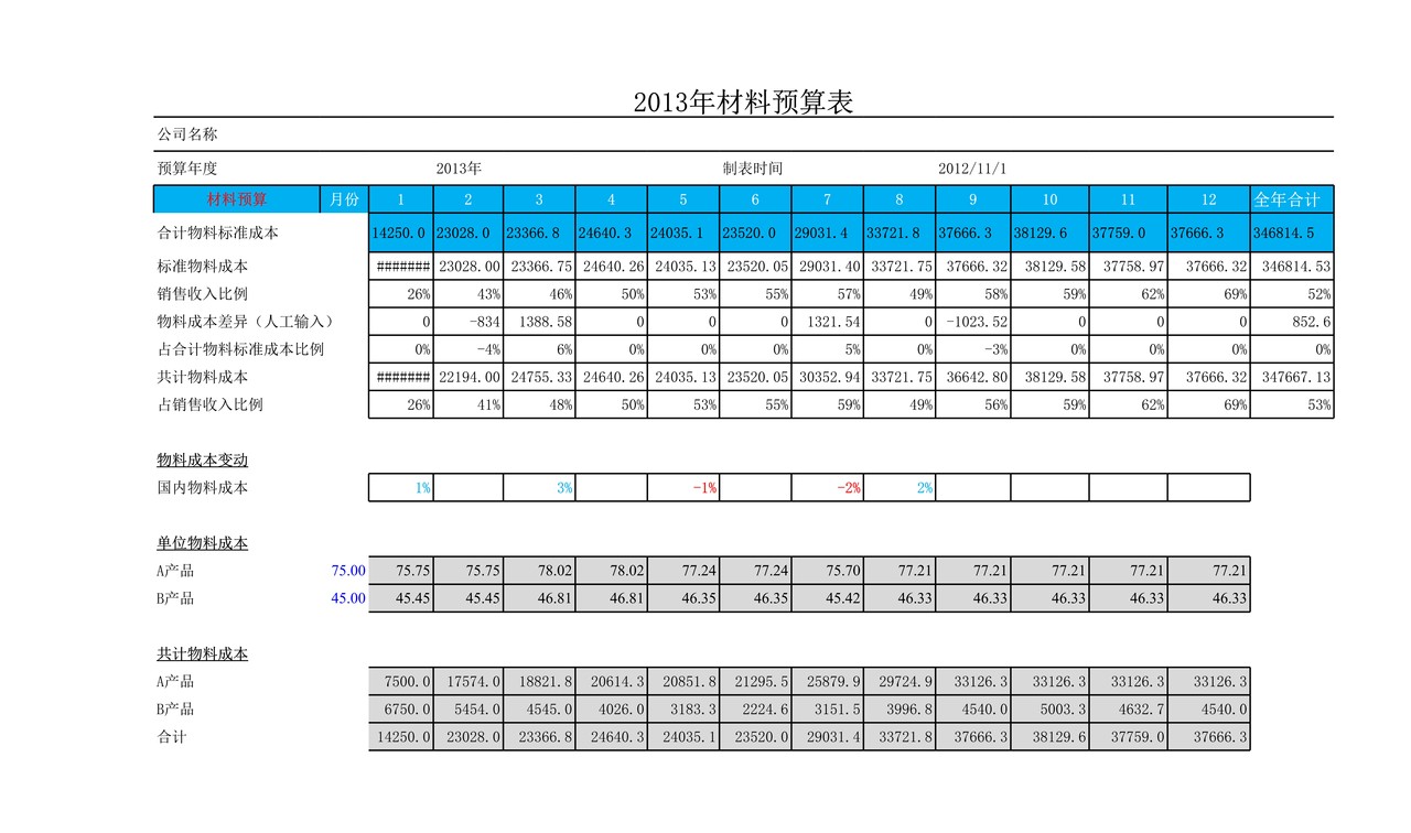 财务指标预算分析表