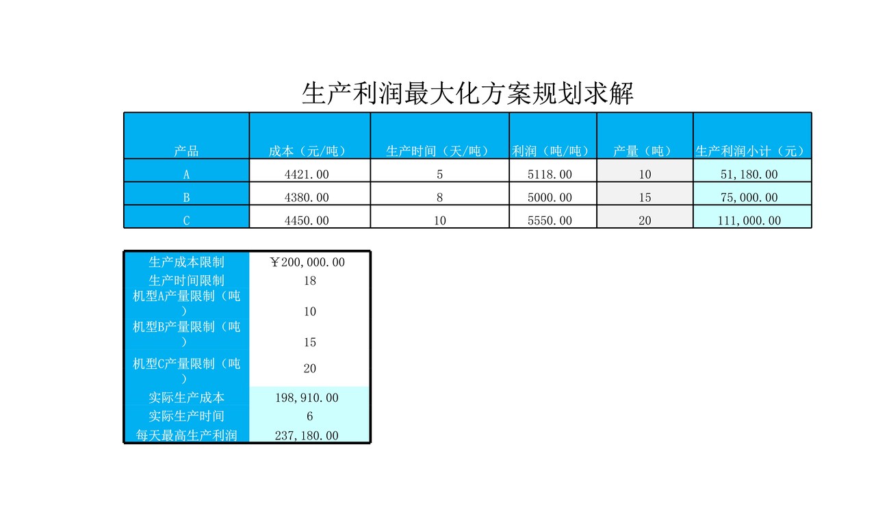 生产利润最大化规划求解
