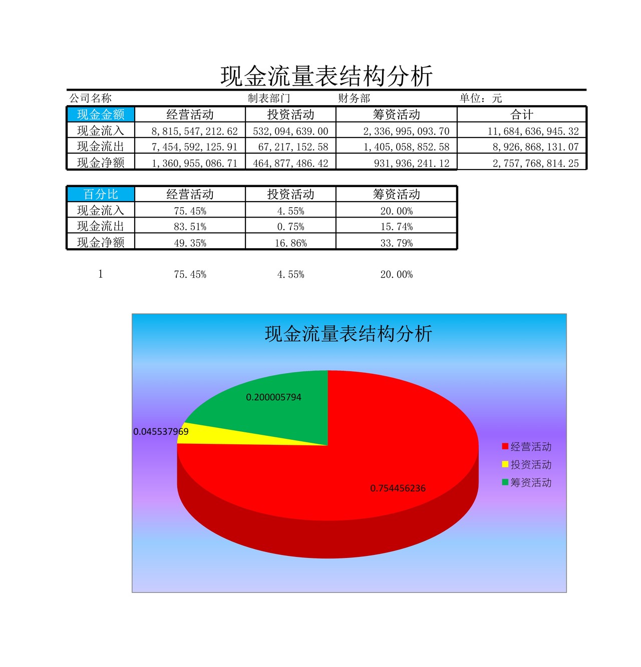 现金流量表结构分析
