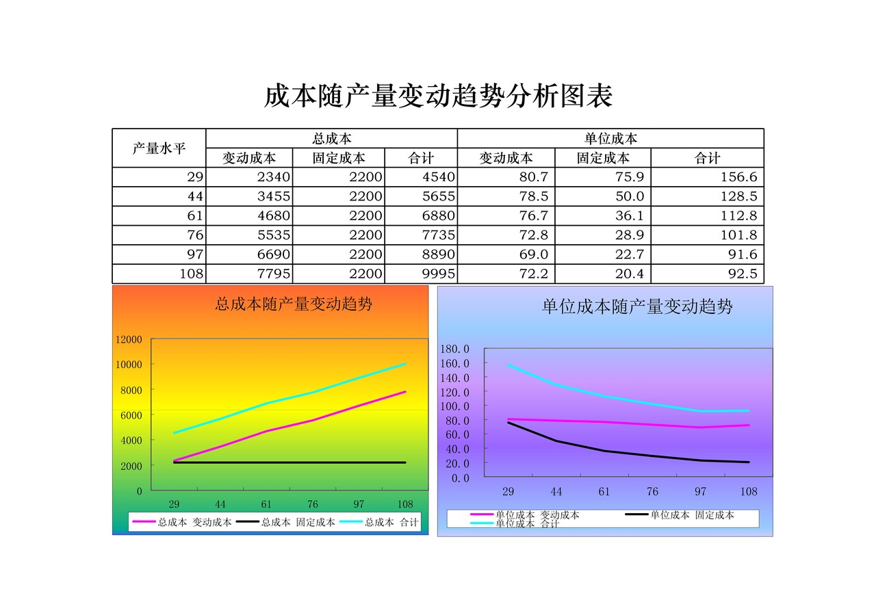 成本随产量变动趋势分析图表