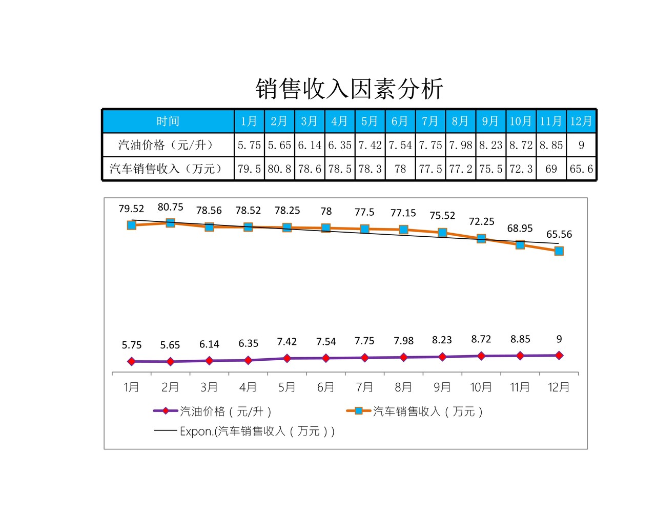 影响销售收入的因素分析