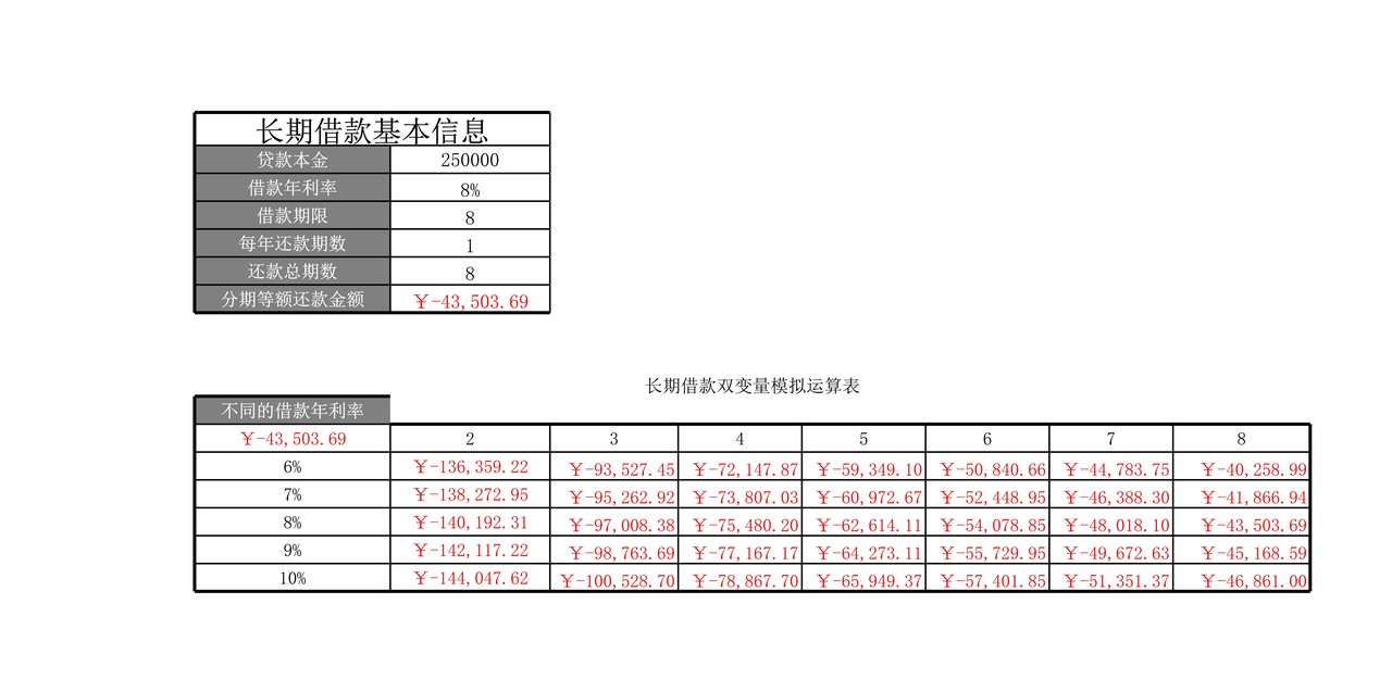 长期借款双变量模拟分析