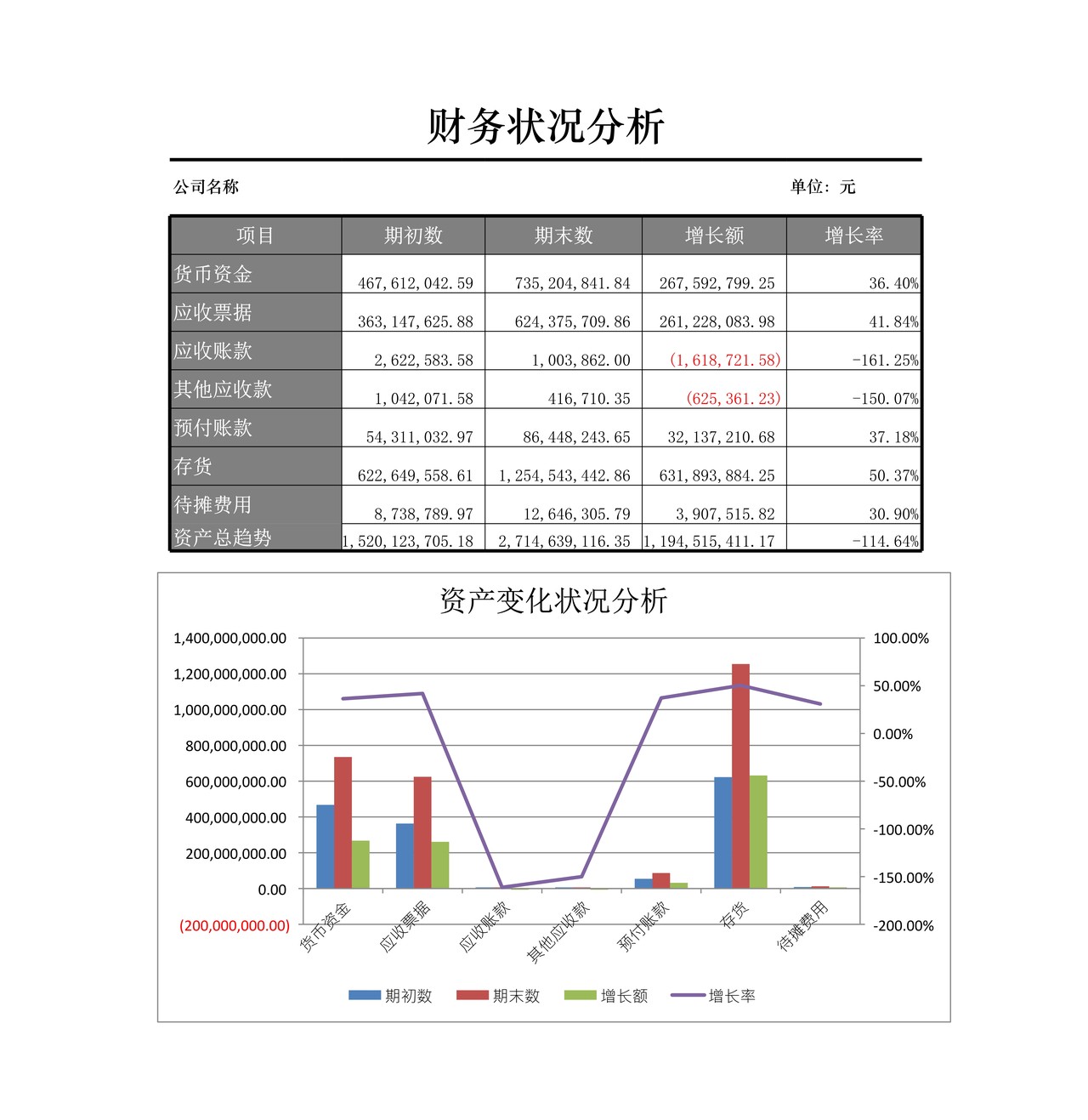 资产变化状况分析