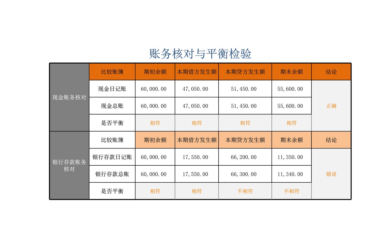 账务核对与平衡检验