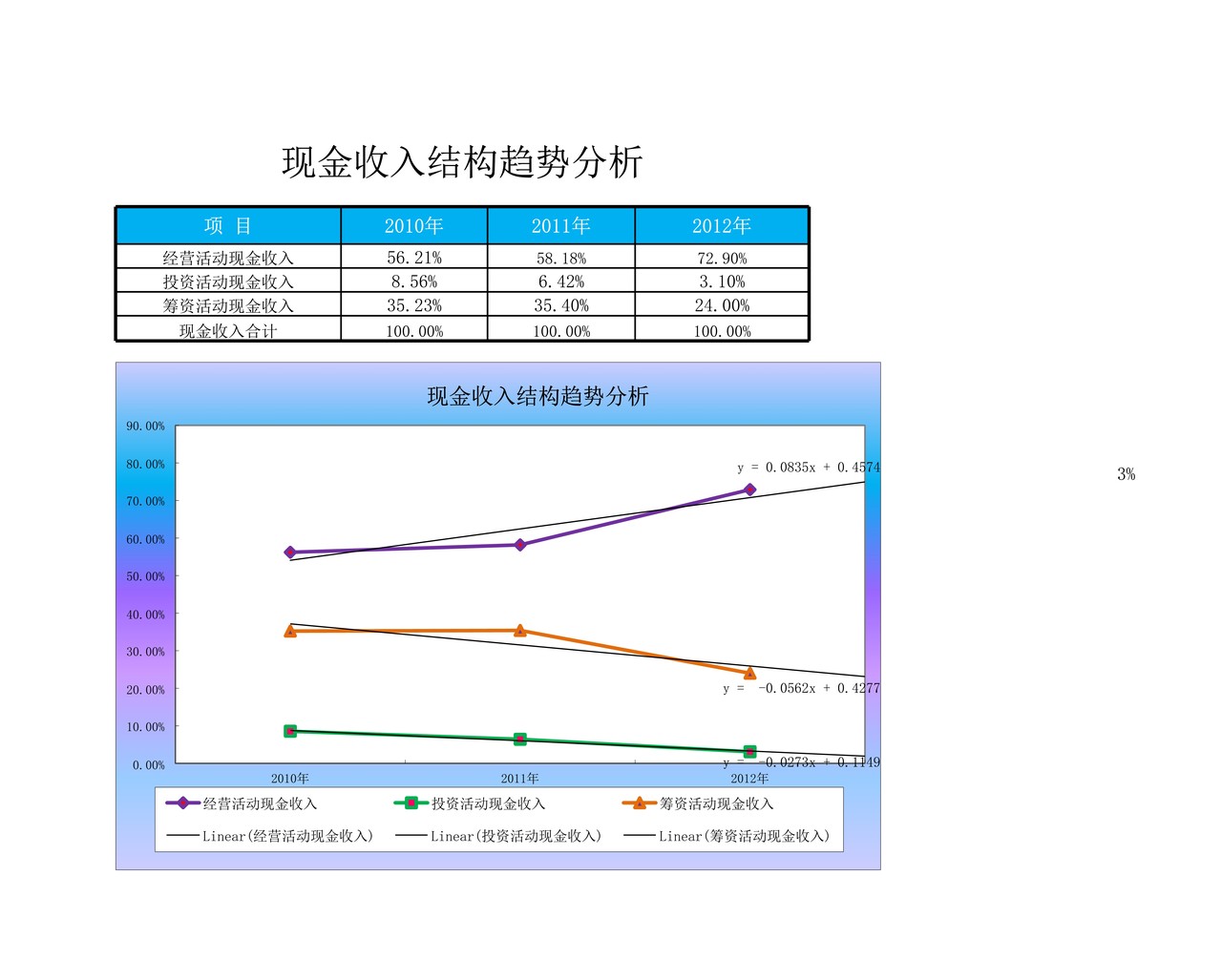 现金收入结构趋势分析