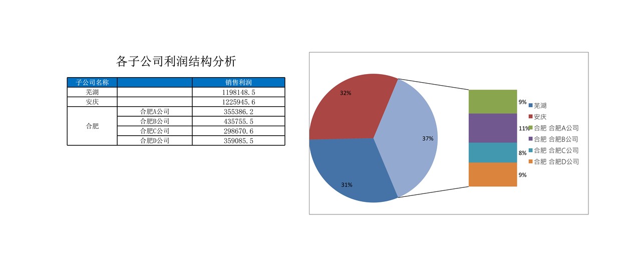 各子公司利润结构图