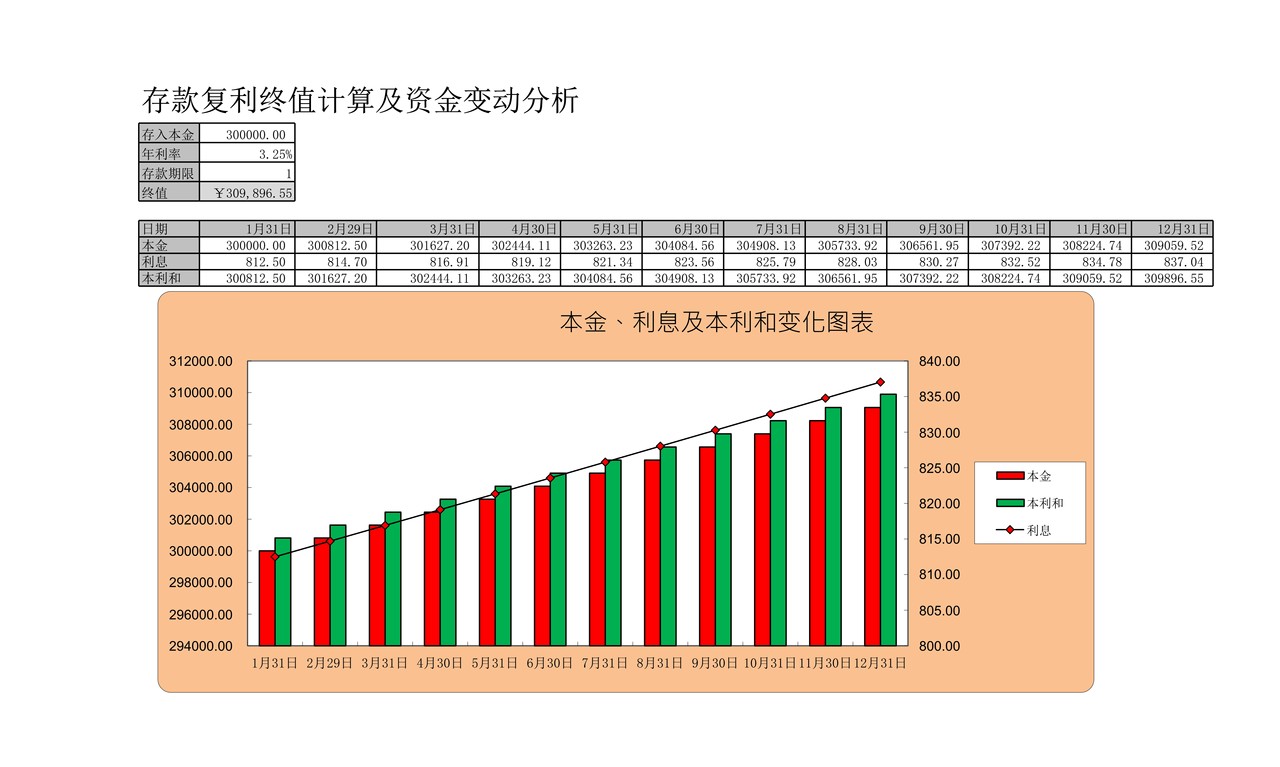 存款复利终值与资金变动分析