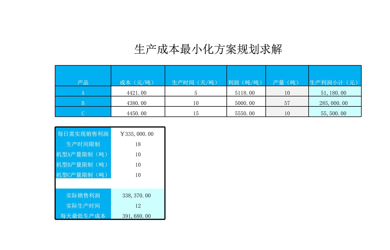 生产成成本最小化规划求解
