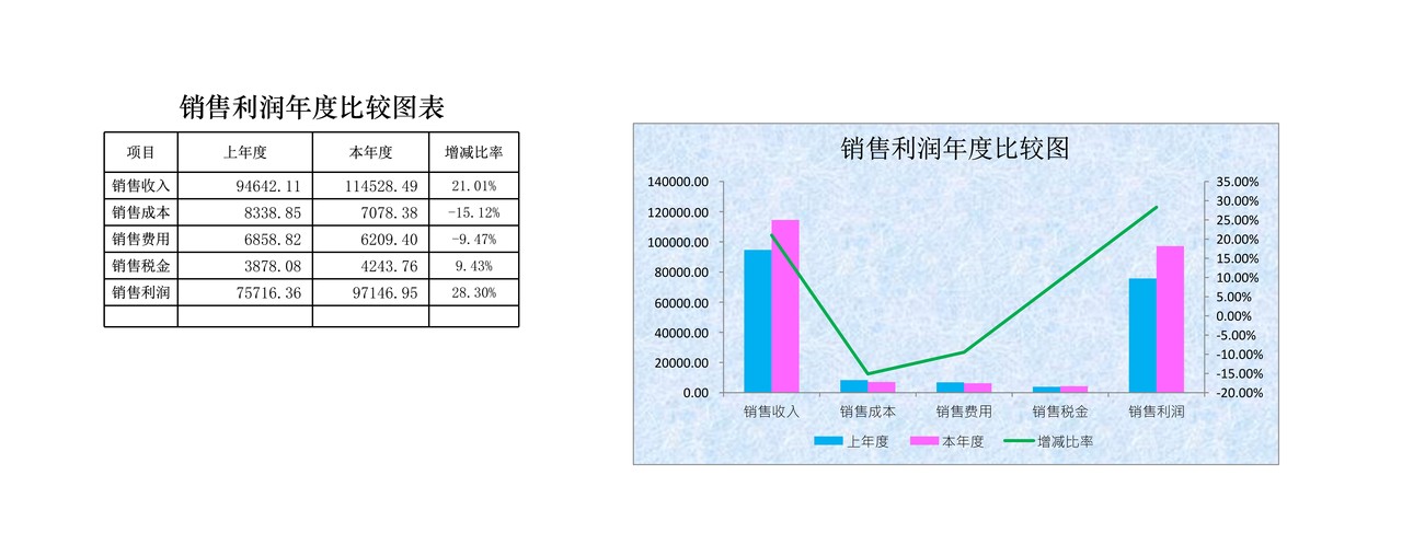 销售利润年度比较表