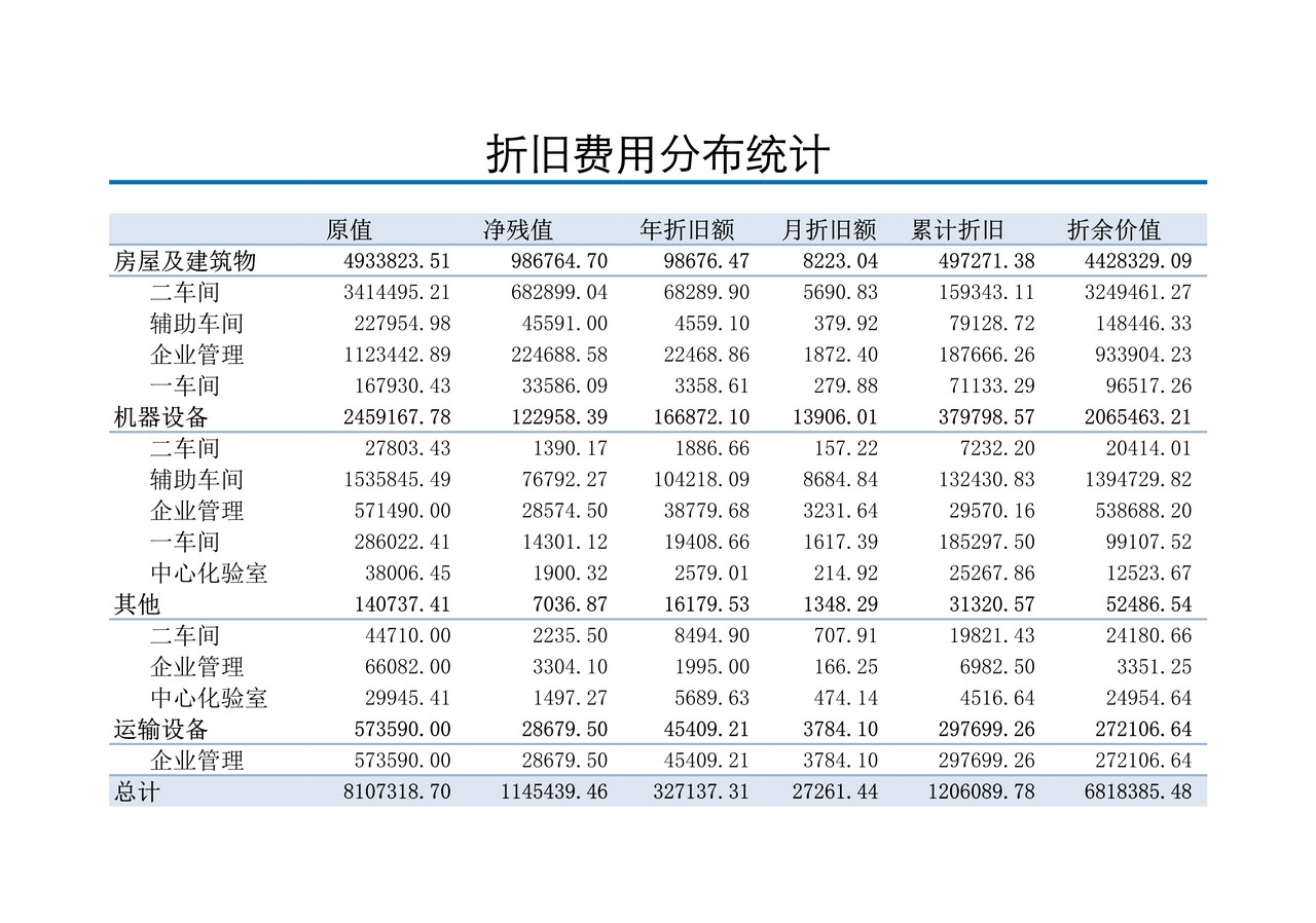 折旧费用分布统计表