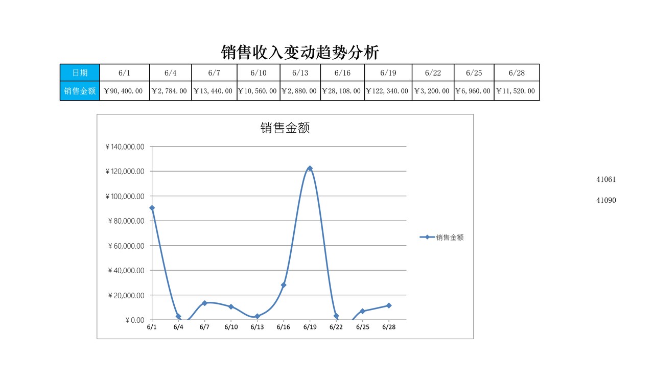 销售收入变动趋势分析