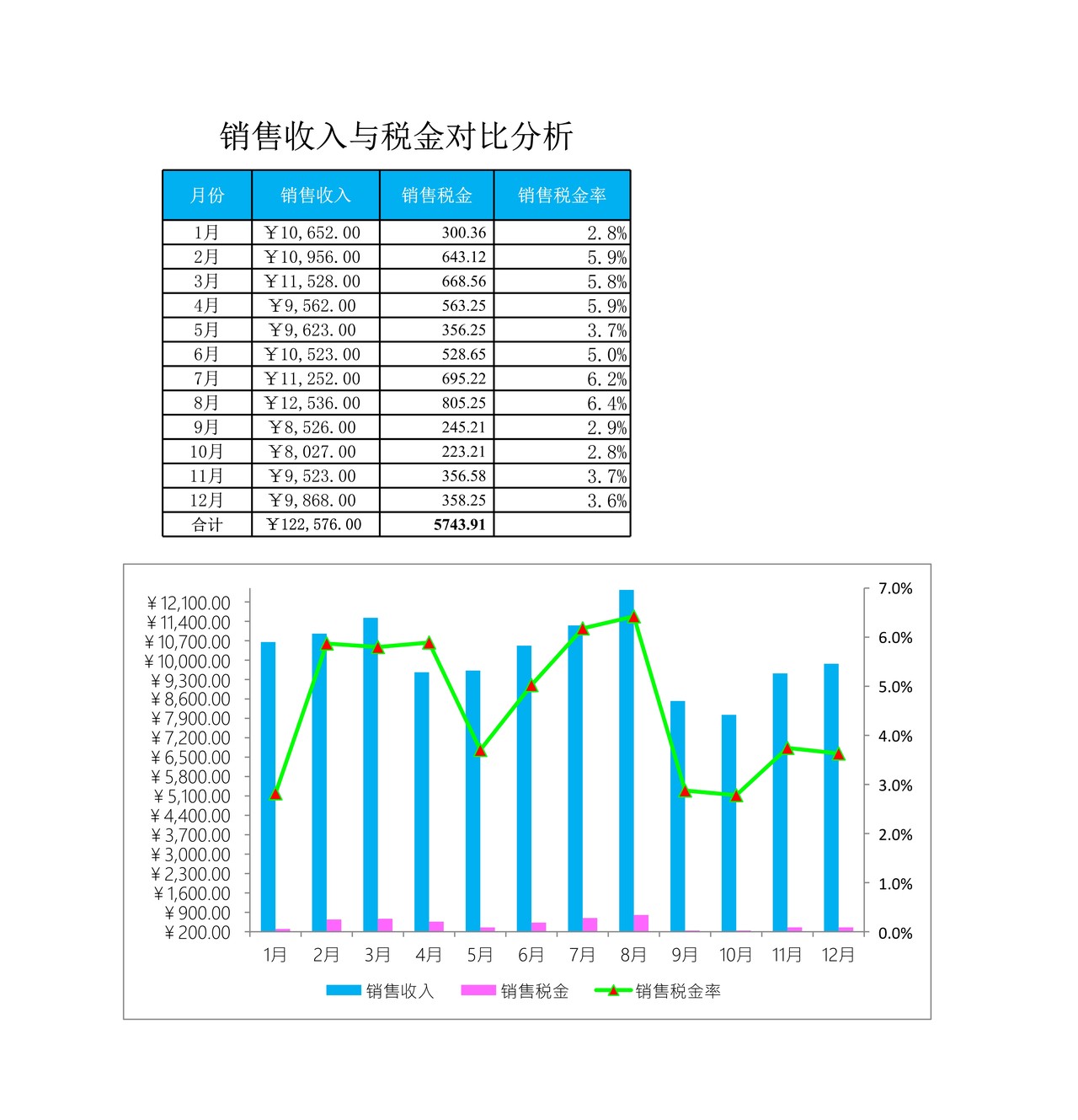 销售收入与销售税金对比分析