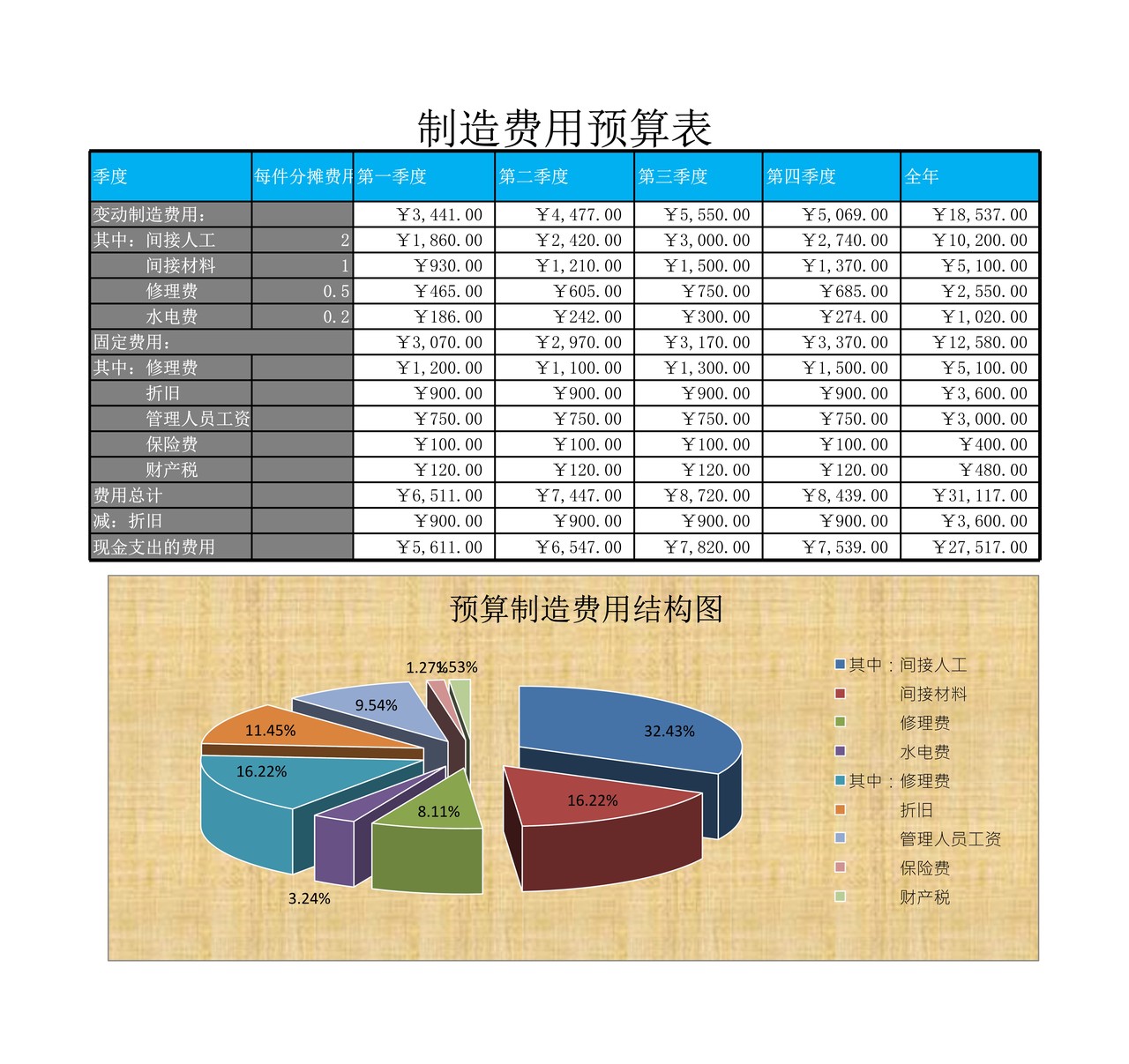 制造费用预算表