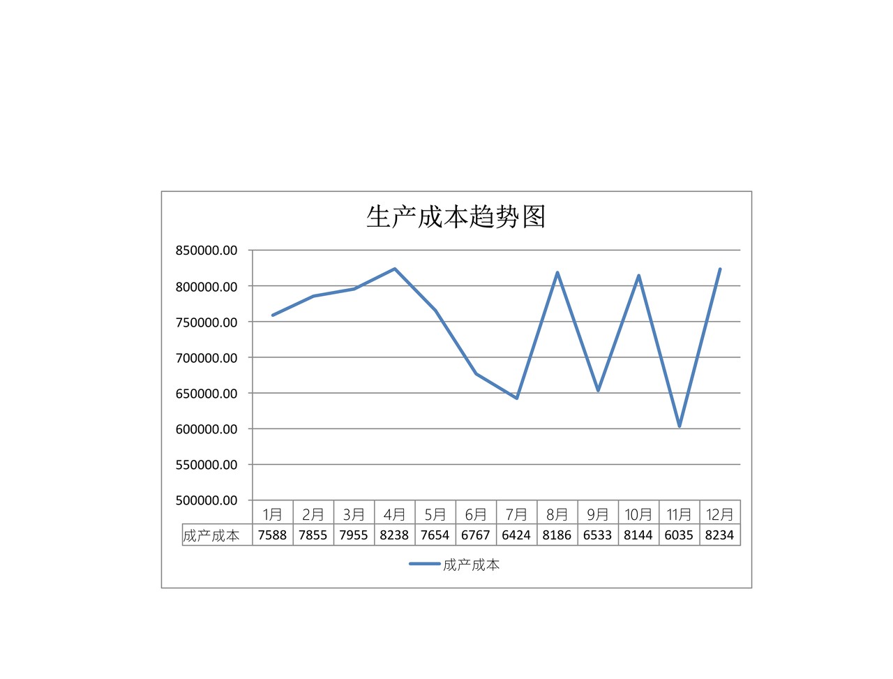 年度生产成本趋势分析图表