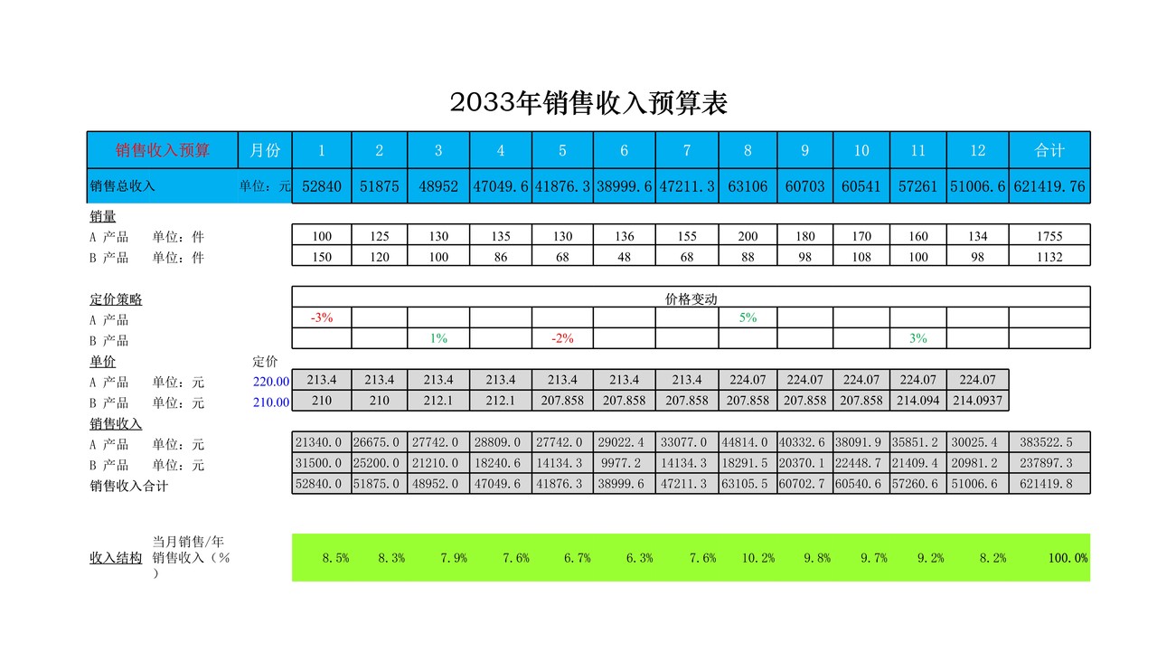预算损益表
