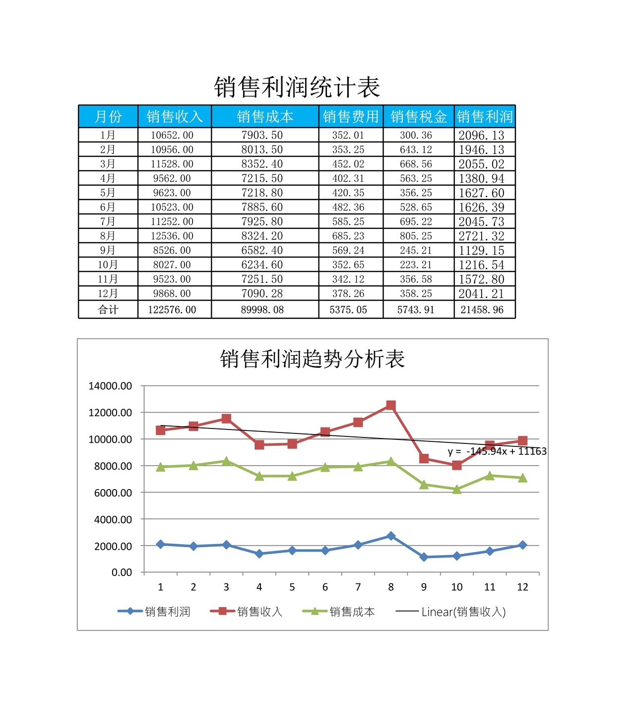 销售利润变动趋势分析