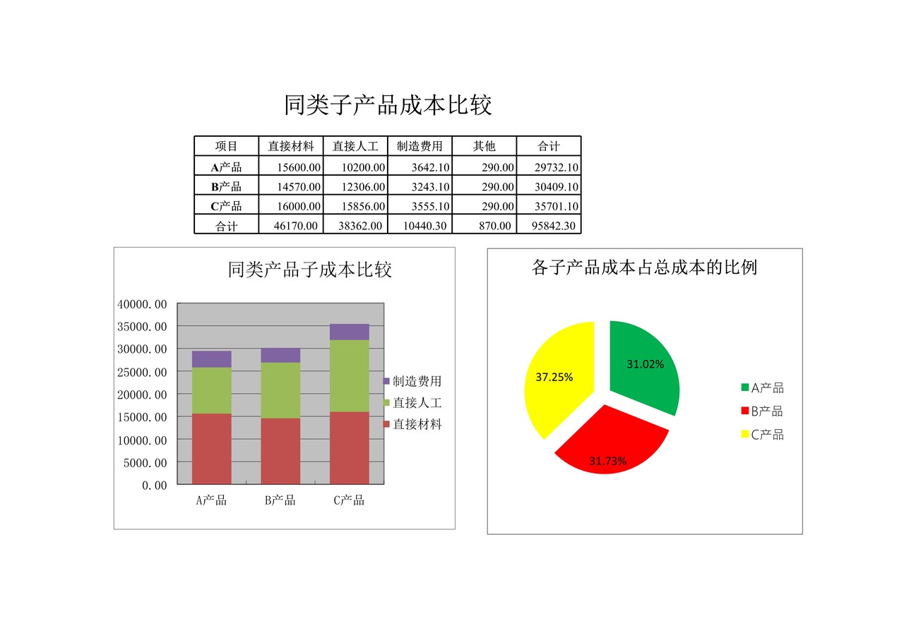同类子产品成本比较图表