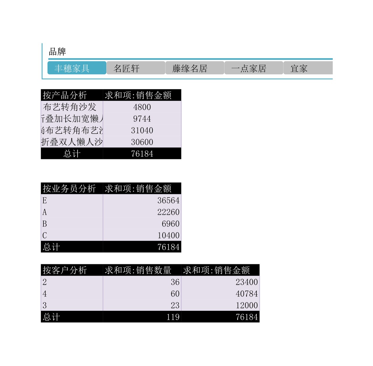 月销售收入总和分析