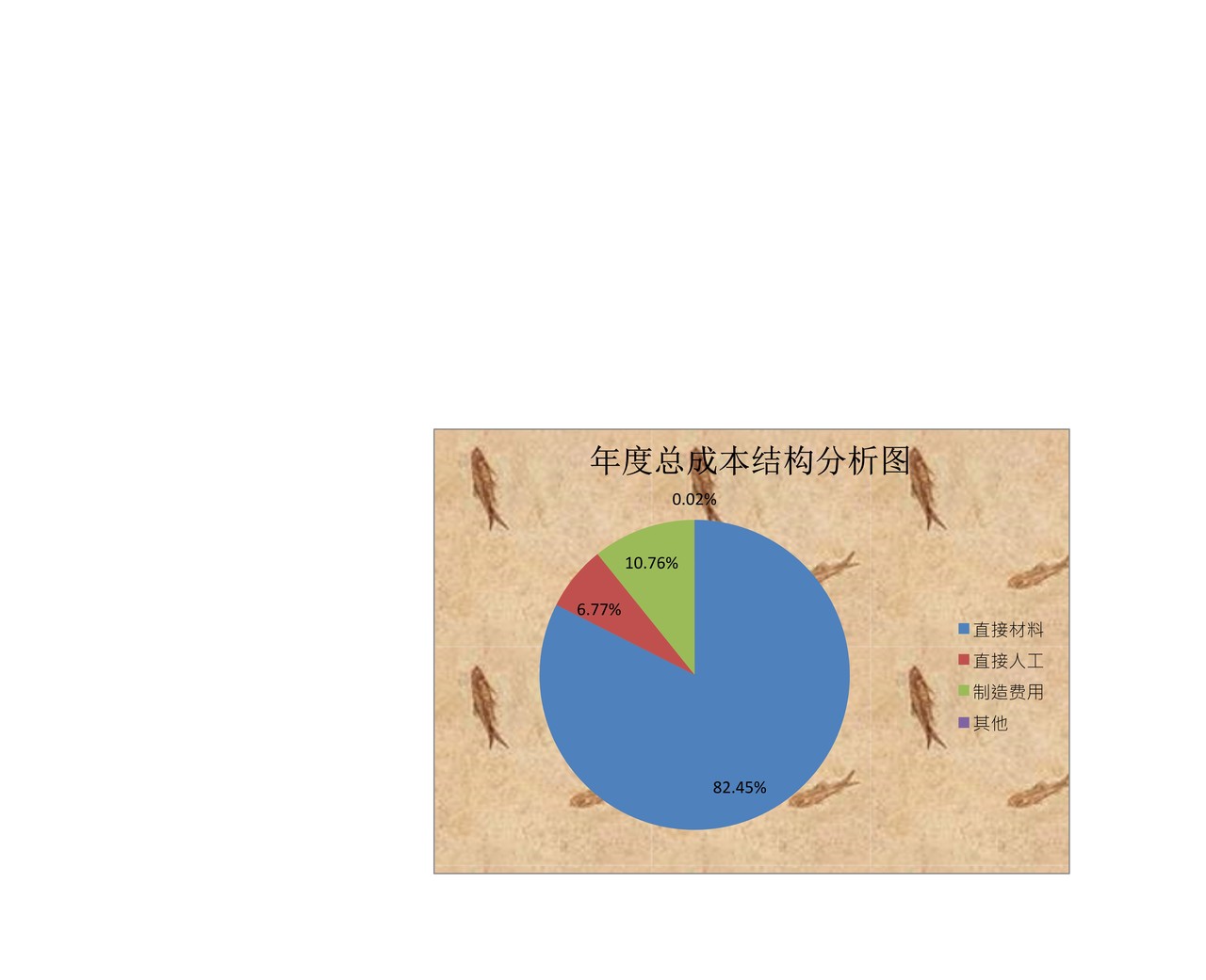 生产成本结构分析图