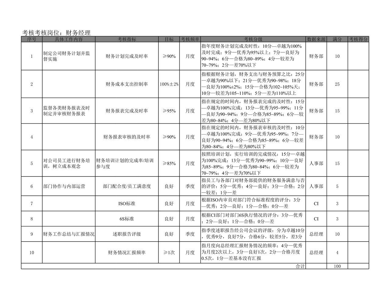 财务经理KPI考核指标