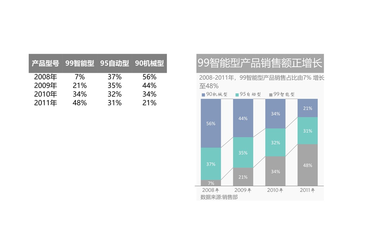 堆积百分比柱形图