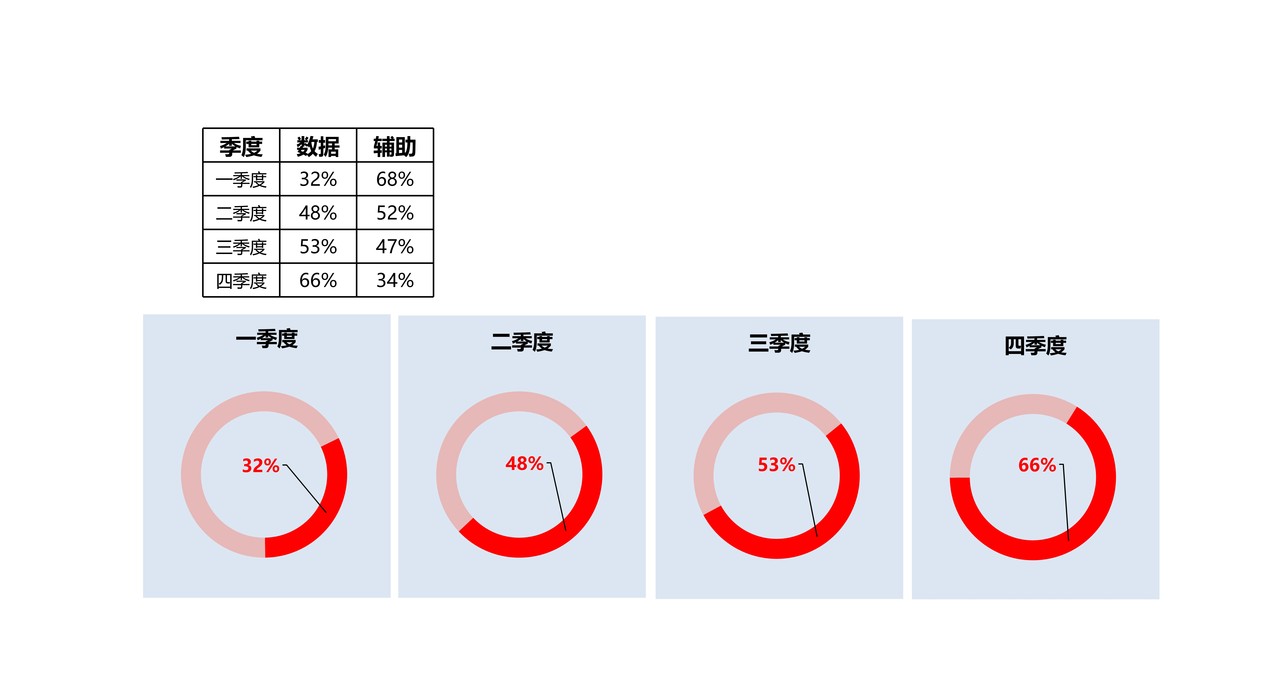 百分比圆环图（季度对比）