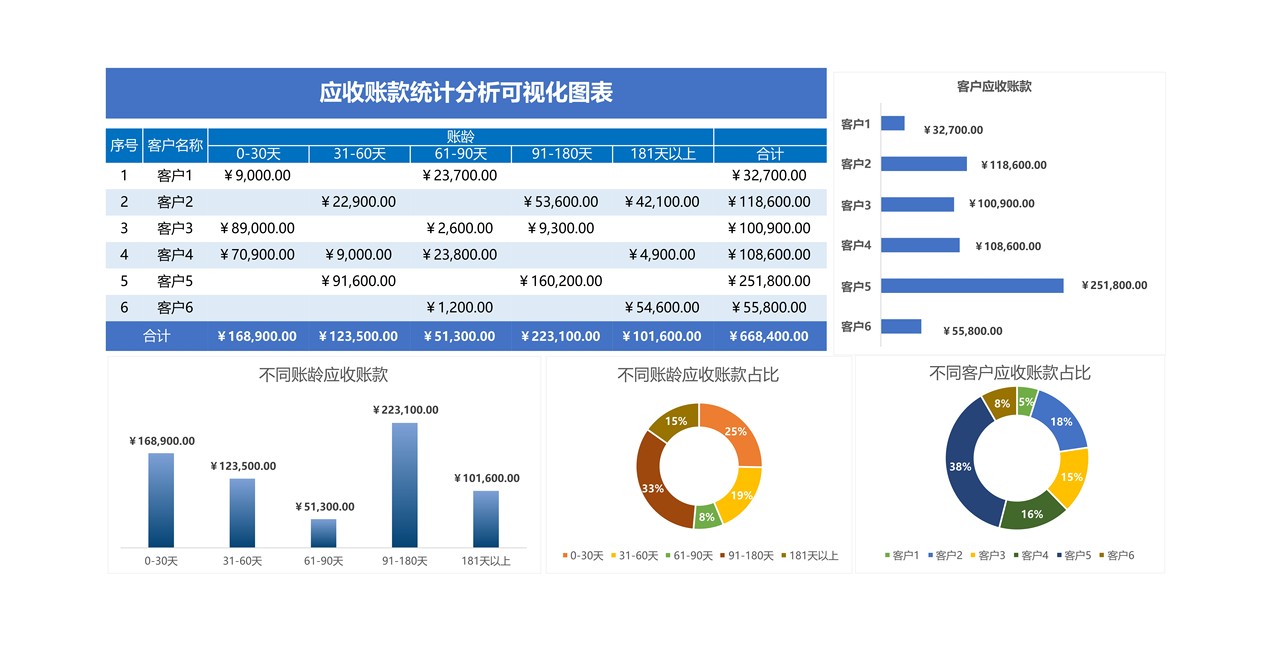 应收账款统计分析可视化图表