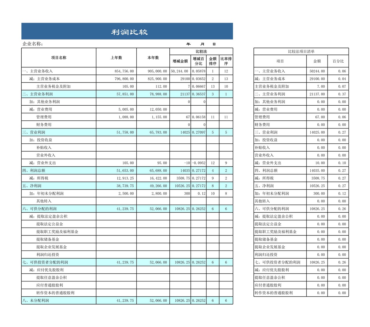 财务报表（利润表数据分析）