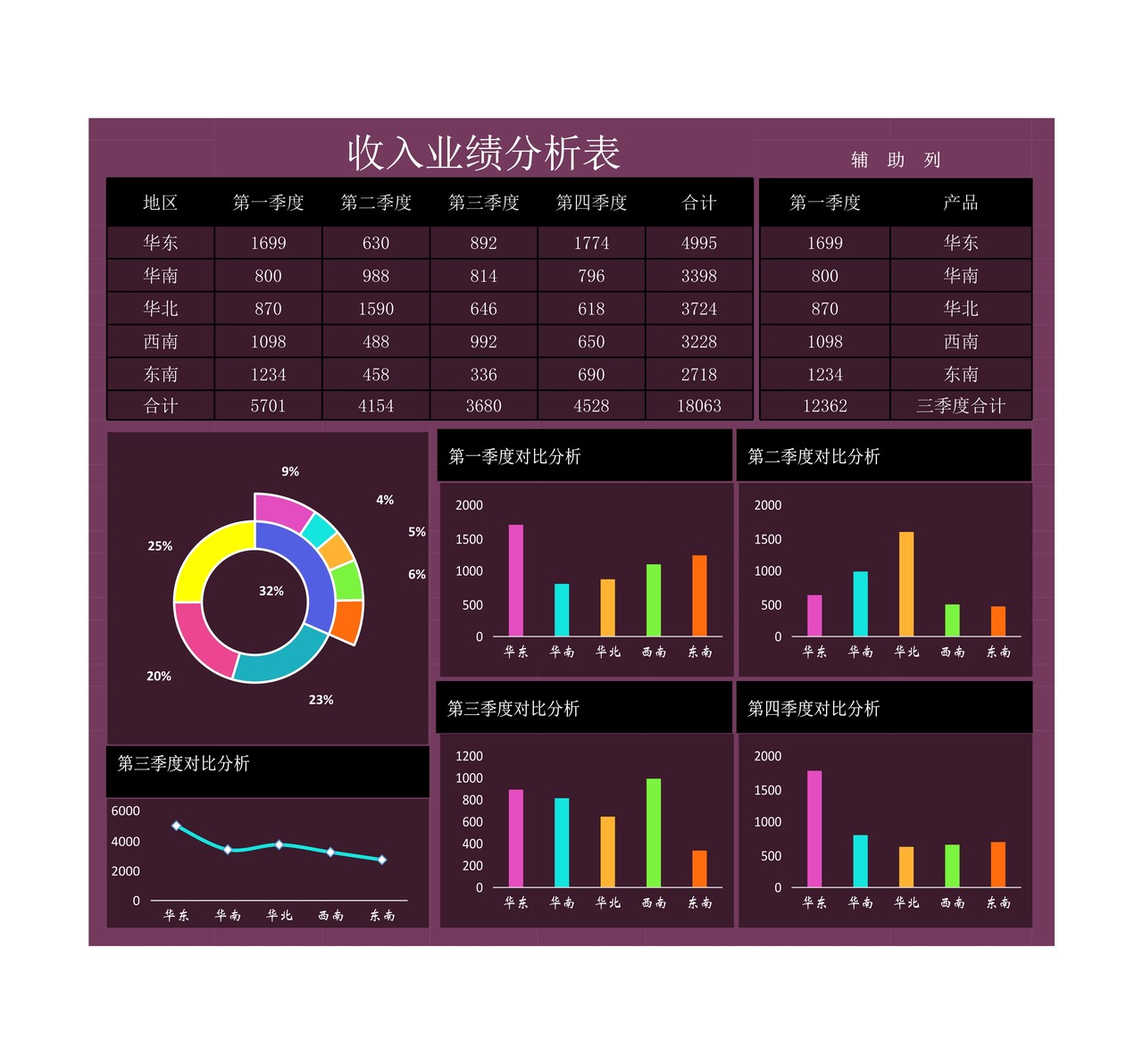 收入业绩分析表-动态可视化图表