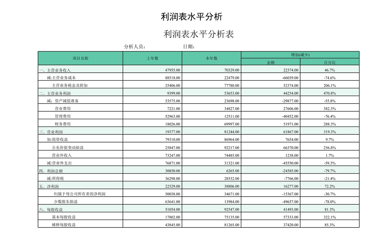 利润表水平分析表