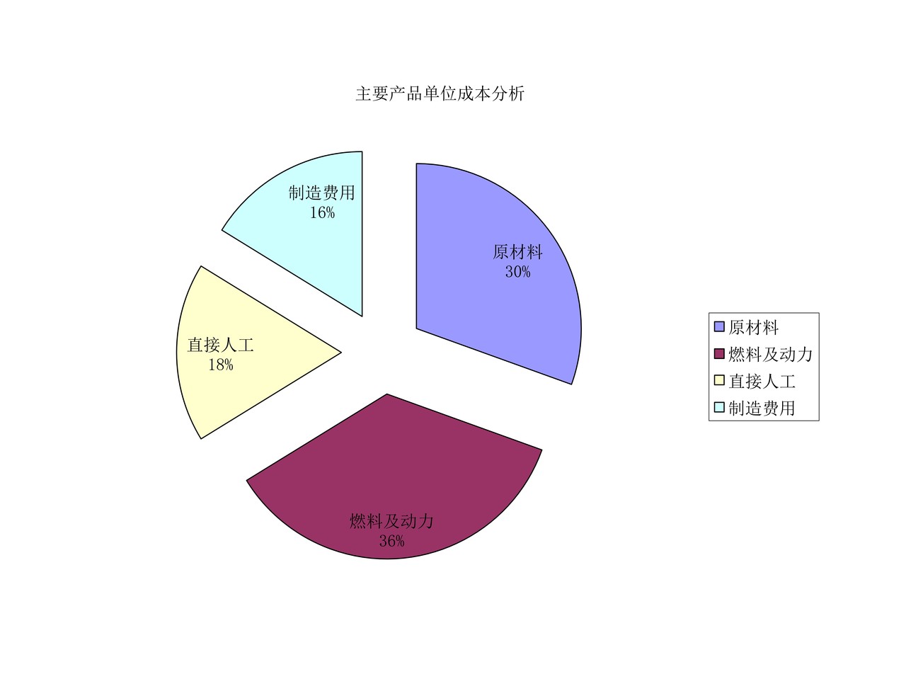 主要产品成本分析