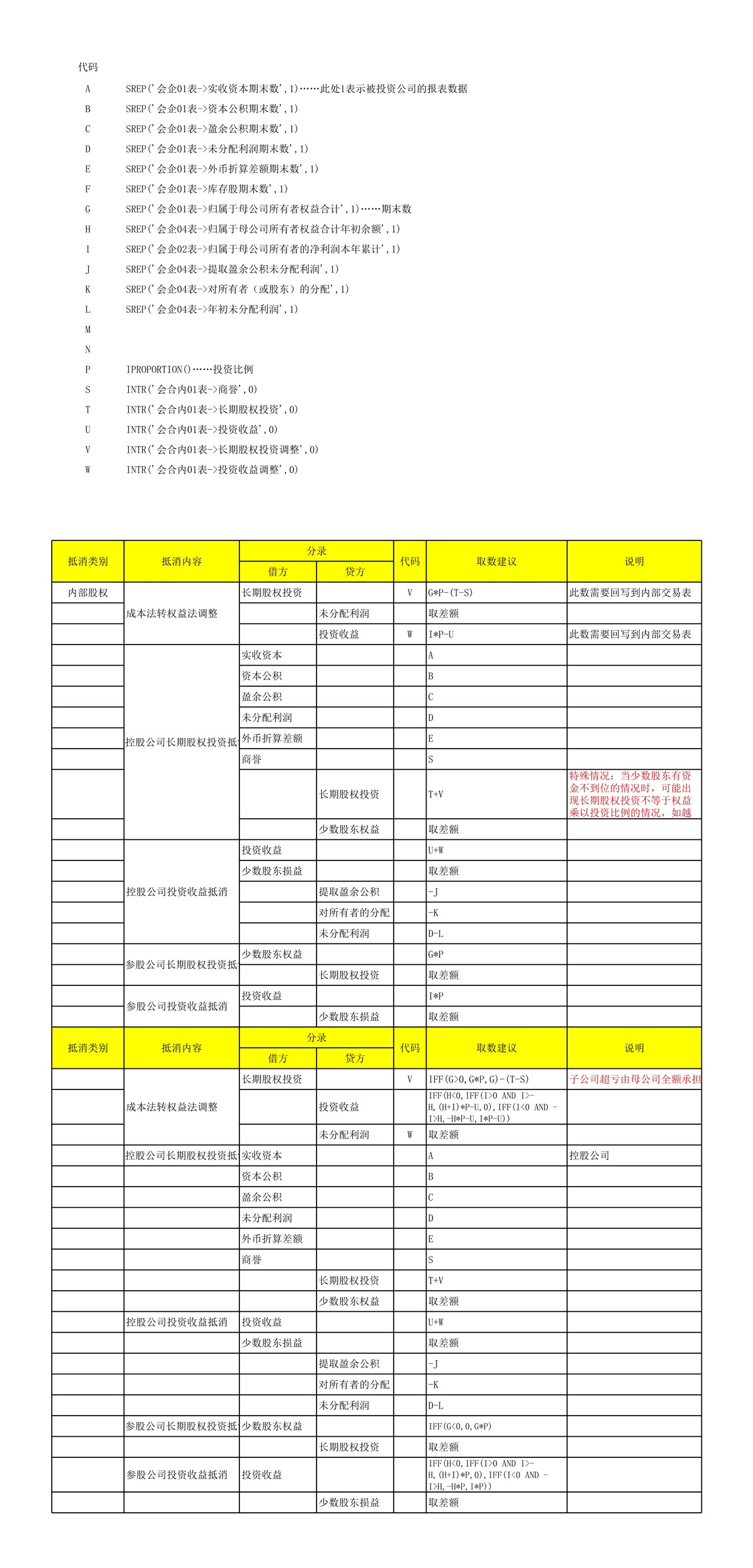 合并报表抵消分录总结