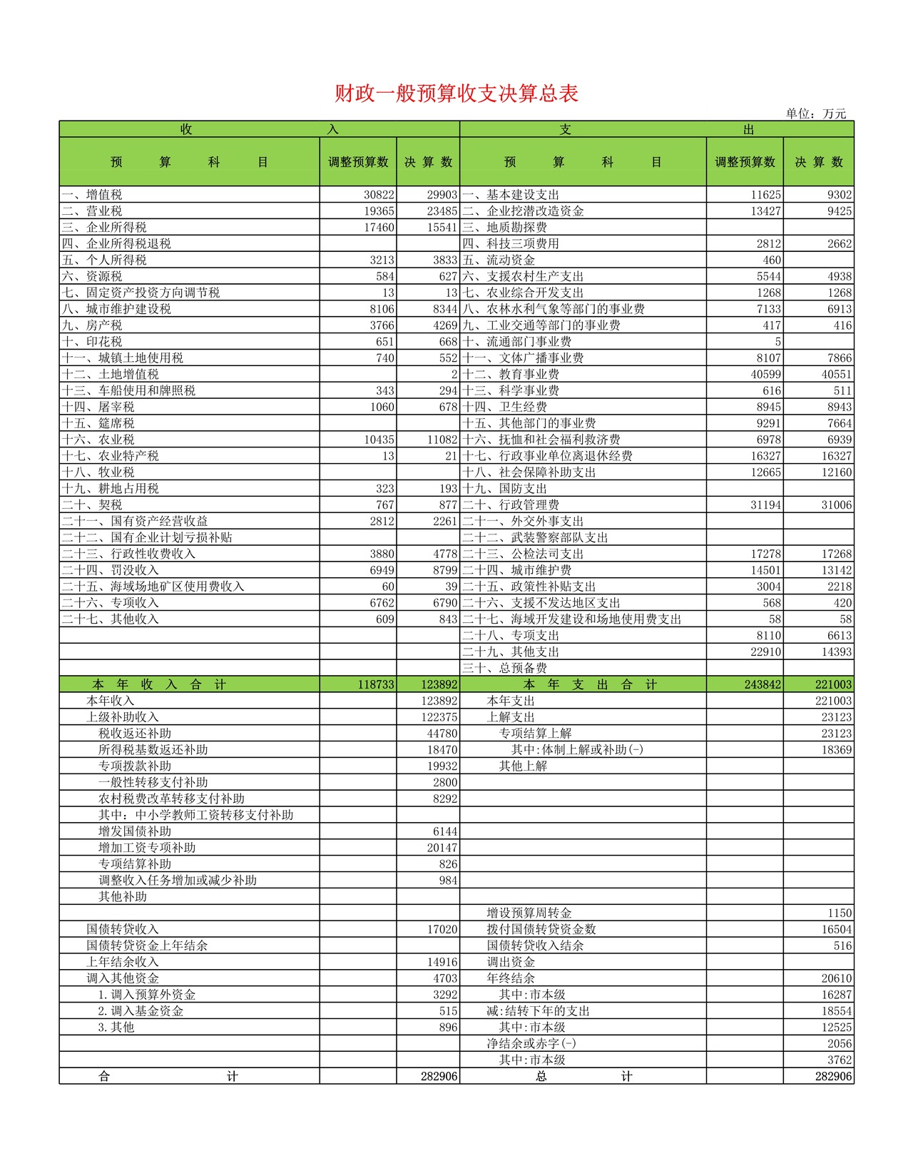 一般预算收支决算总表