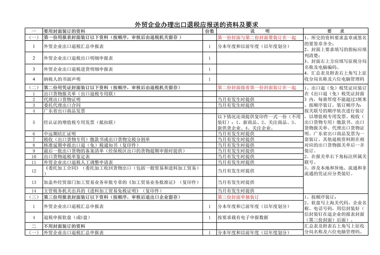 生产企业办理出口退税报送资料及要求